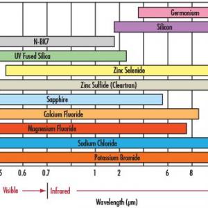 How to choose Infrared material